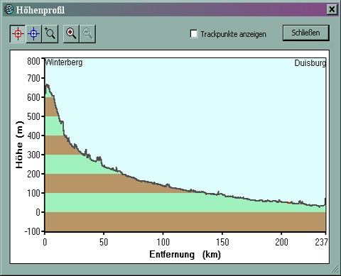 Höhenprofil Ruhrtalradweg