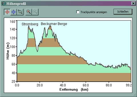 Höhenprofil Werseradweg